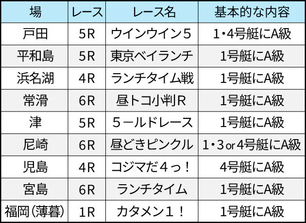 ランチタイム時企画レース一覧