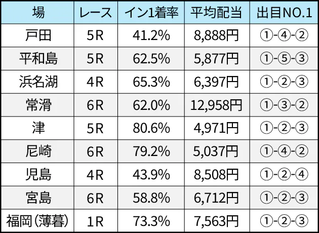 レース傾向
